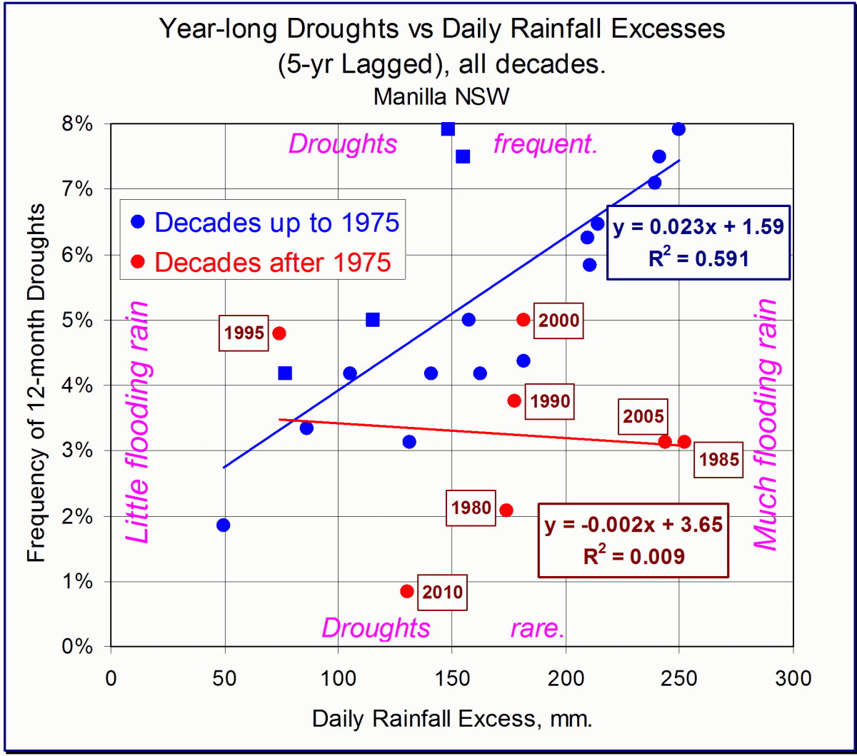 Scatter-plot 1890 to 2010