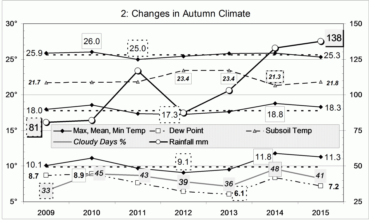 Climate for autumn 2015
