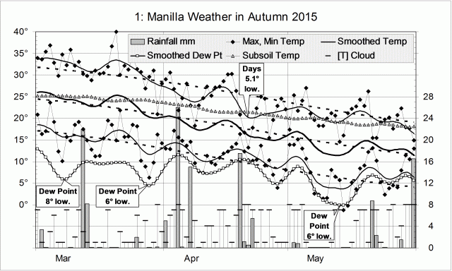 Weather log for autumn 2015