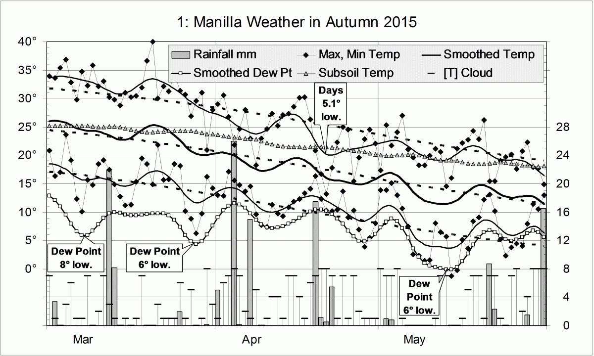 Weather log for autumn 2015