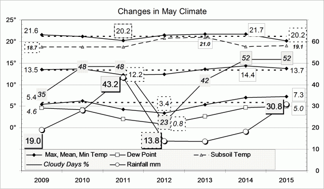 Climate for May 2015
