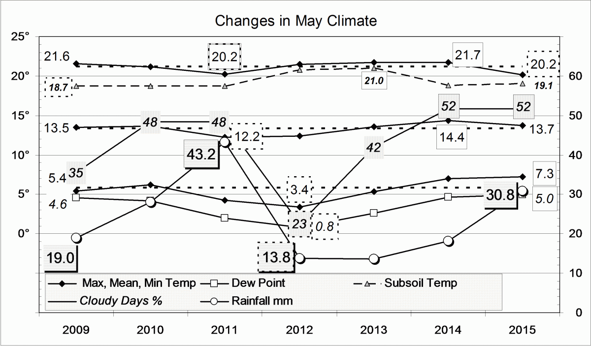 Climate for May 2015