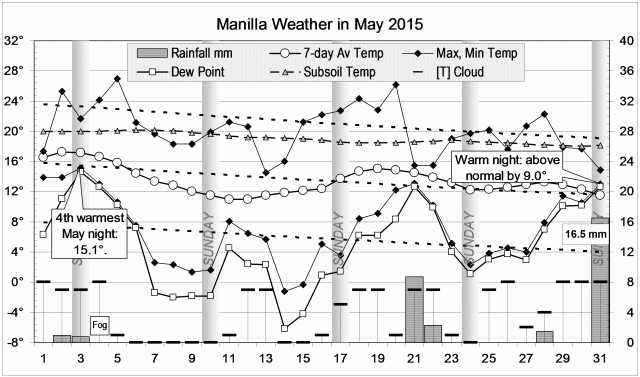 Weather log for May 2015