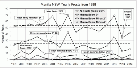 Graphical log of frosts