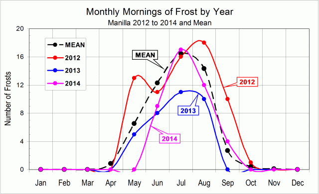 Monthly frosts in 2012, 2013, and 2014.