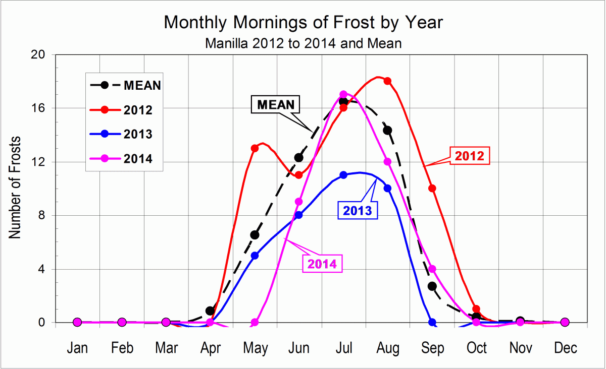 Monthly frosts in 2012, 2013, and 2014.