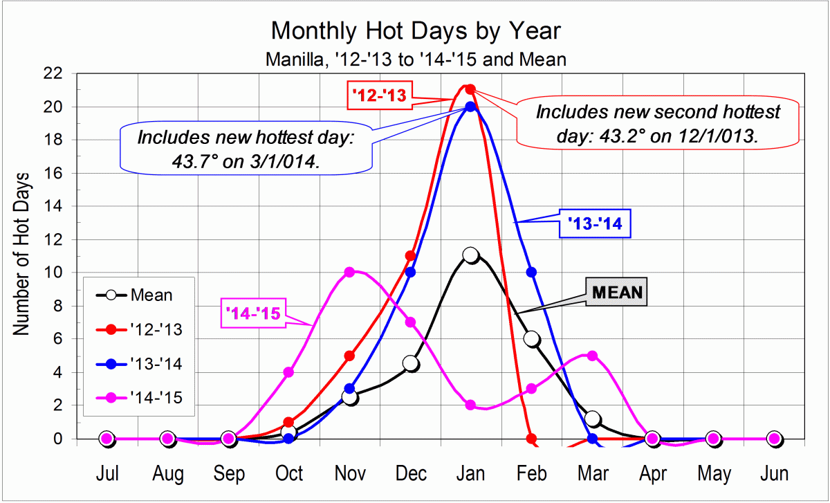 Graphs of hot days in the last 3 years