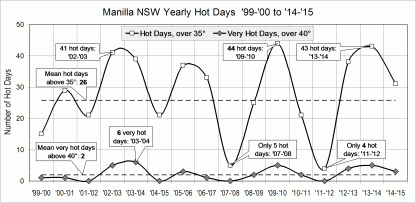 Log of annual hot days in 16 years