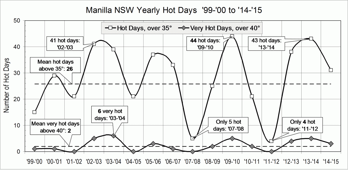 Log of annual hot days in 16 years