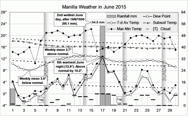 Weather log for June 2015