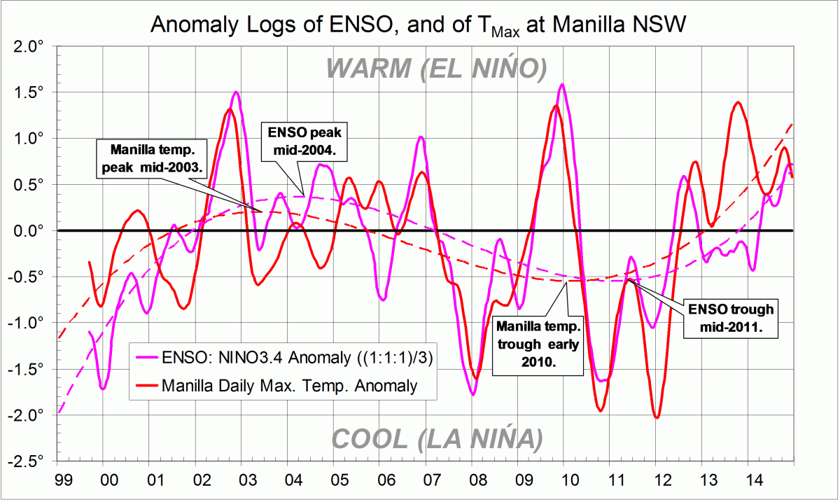 ENSO and Manilla NSW temperature anomalies over sixteen years