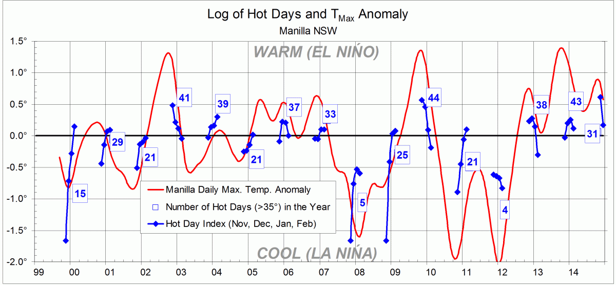 Graphical log of max temps and hot days