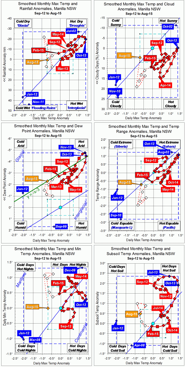 Trends to August 2015