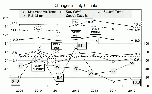 Climate for July 2015