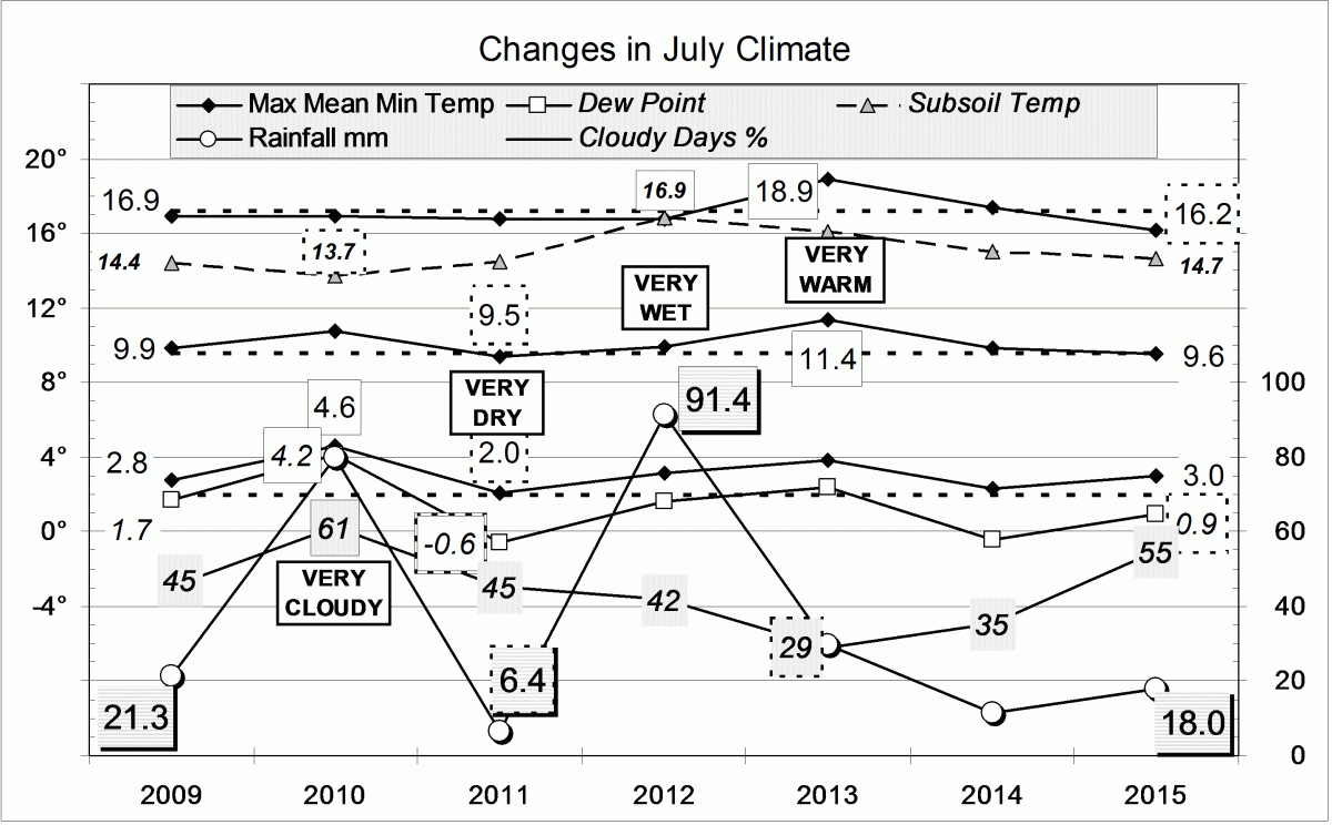 Climate for July 2015
