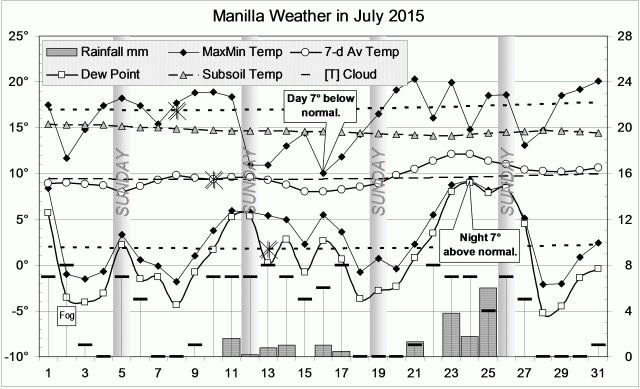 Weather log for July 2015