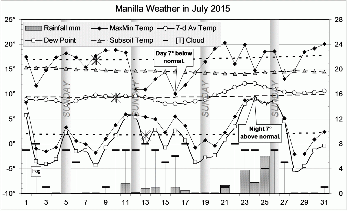 Weather log for July 2015