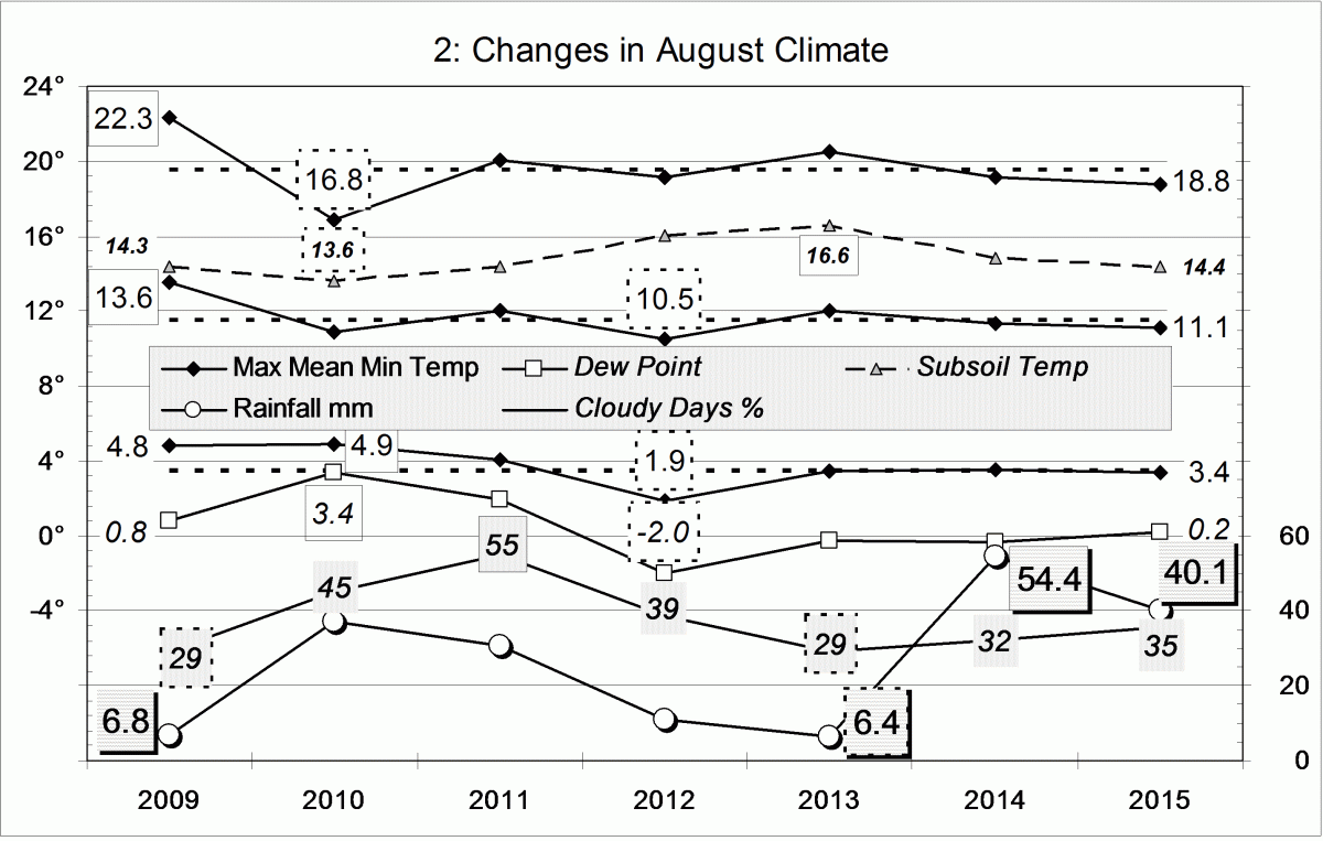 Climate for August 2015