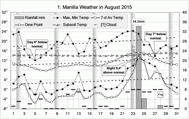 Weather log for August 2015