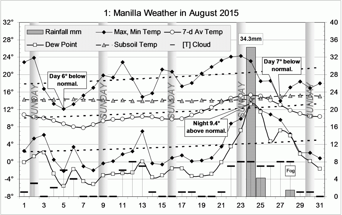 Weather log for August 2015
