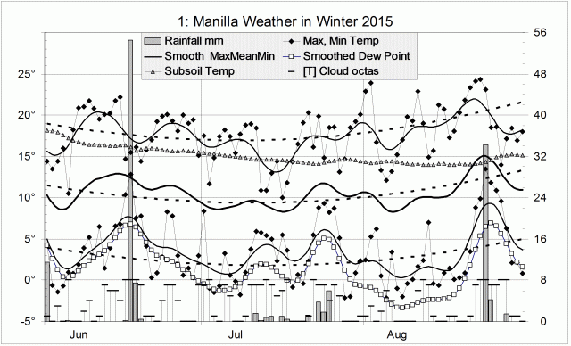 Weather log for winter 2015