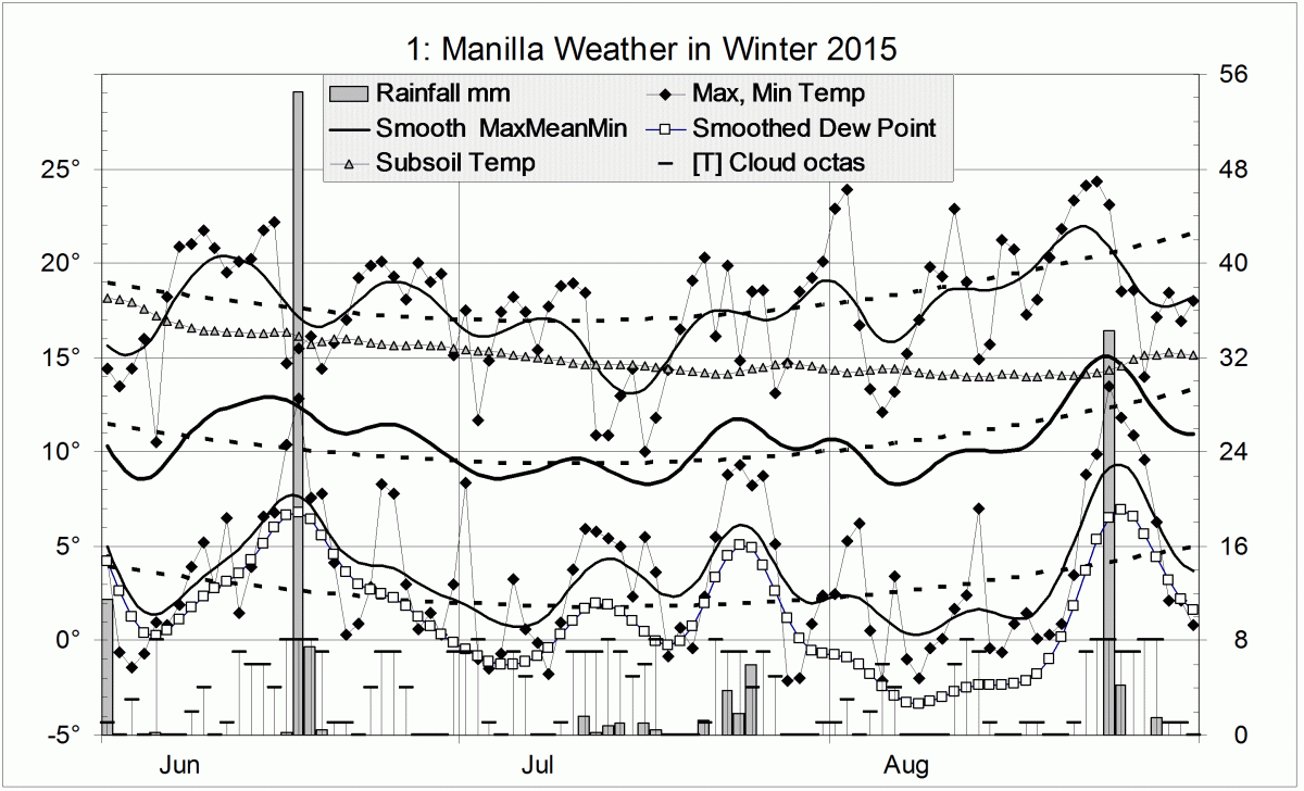 Weather log for winter 2015