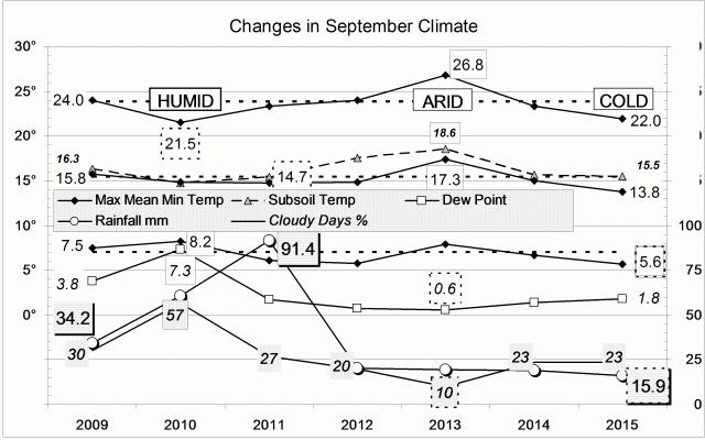 Climate for September 2015