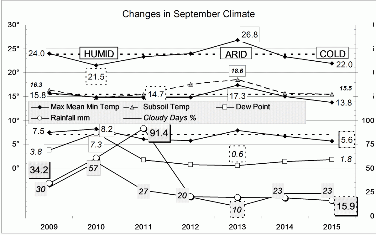 Climate for September 2015
