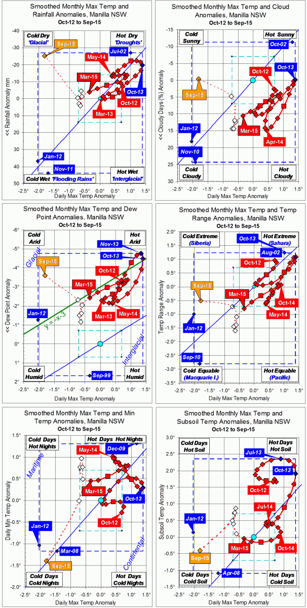 Trends to September 2015
