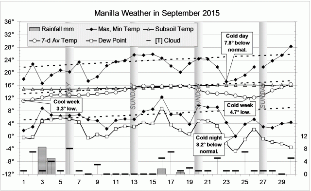 Weather log for September 2015