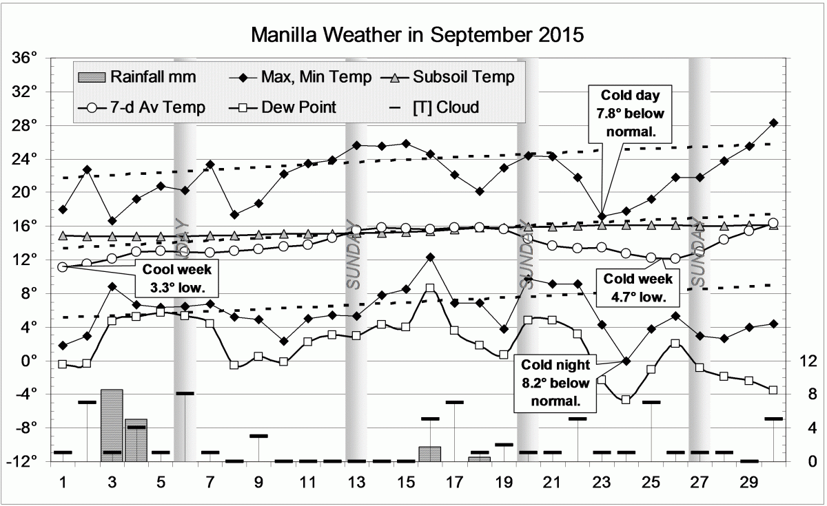 Weather log for September 2015