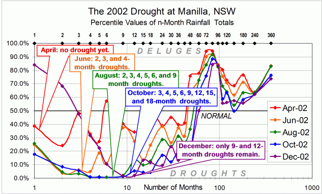 Graph of monthly percentile rainfall in a drought