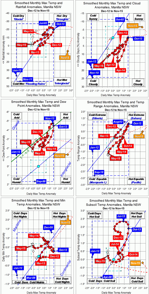Trends to November 2015
