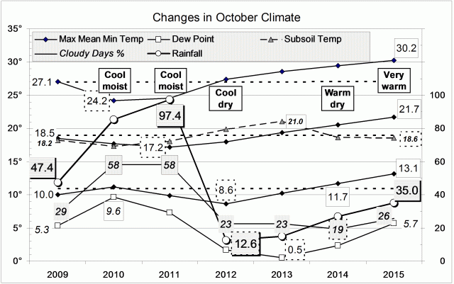 Climate for October 2015