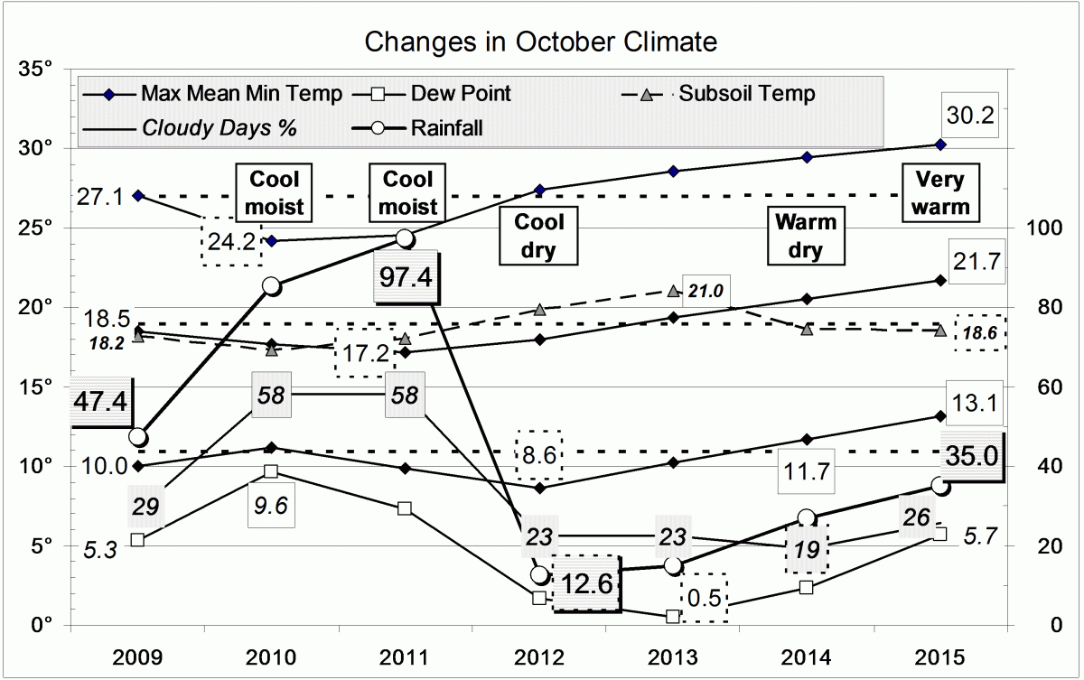 Climate for October 2015