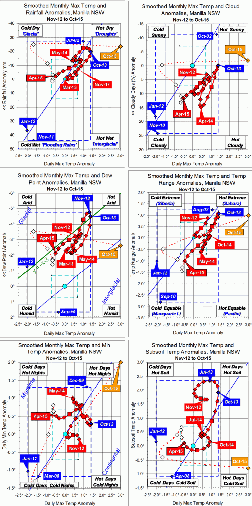 Trends to October 2015