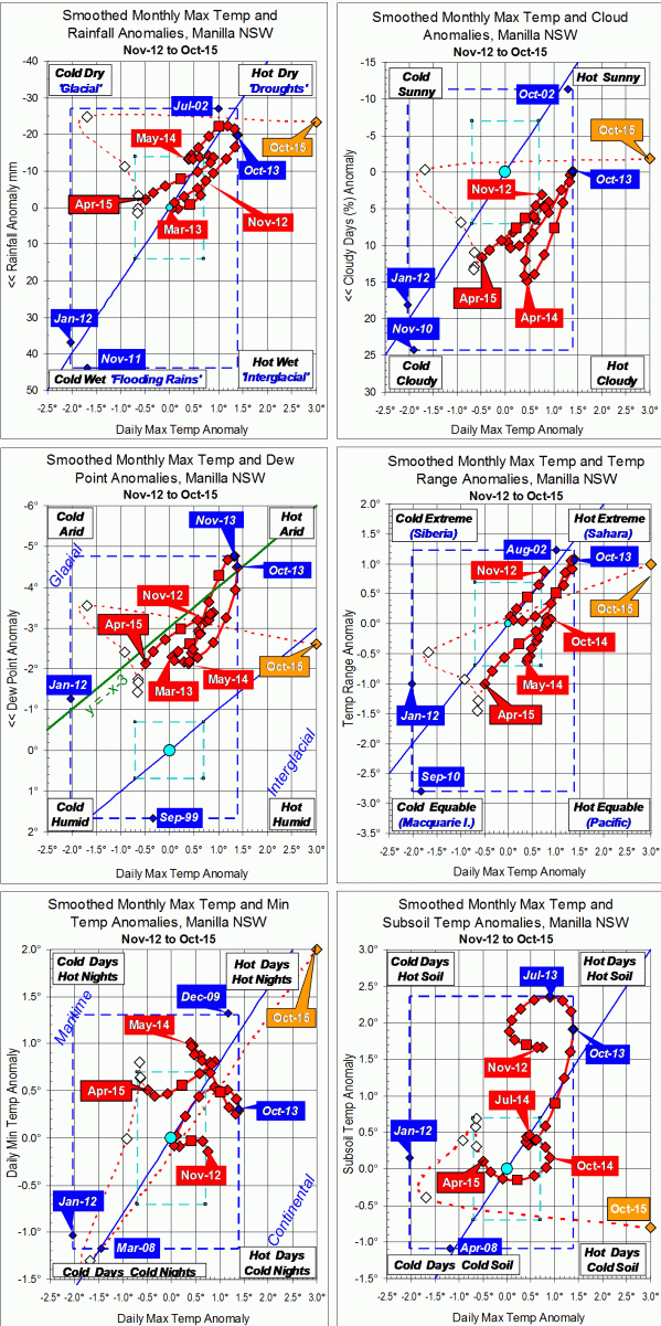 Trends to October 2015