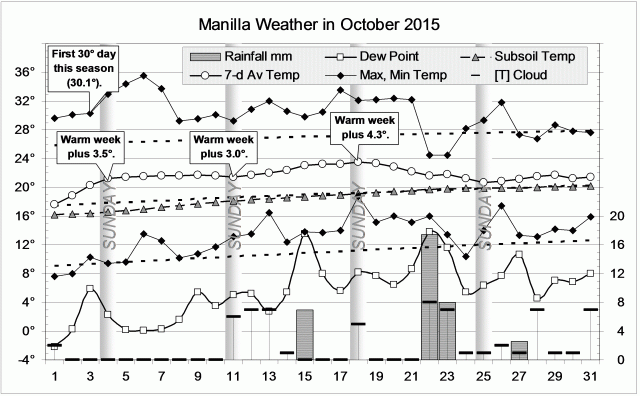 Weather log for October