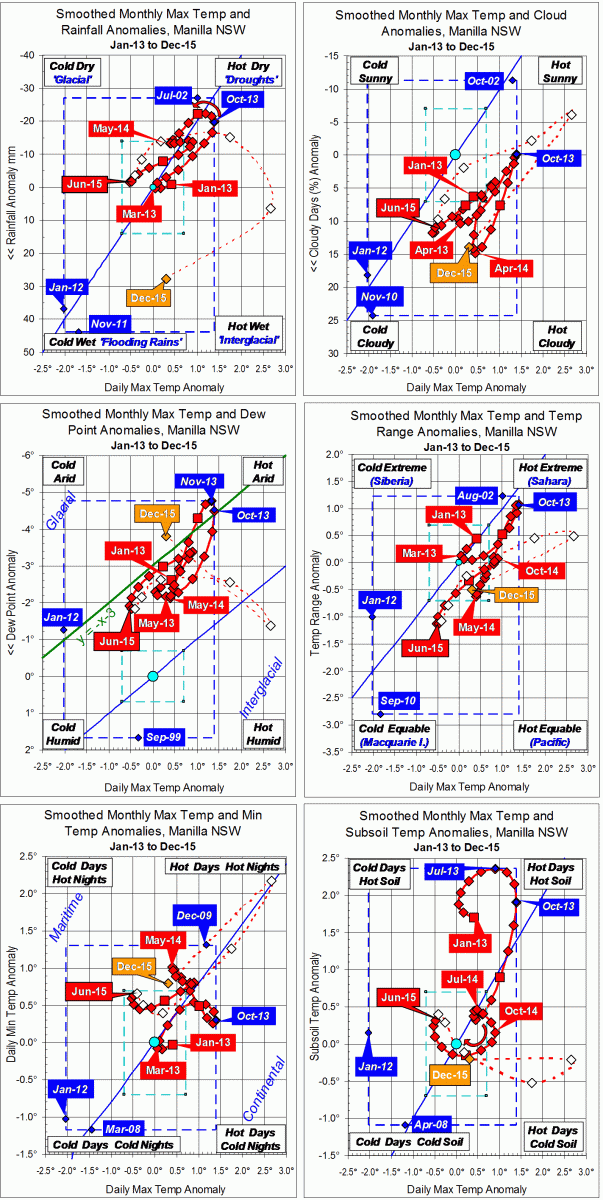 Trends to December 2015
