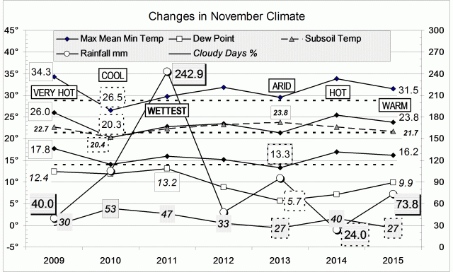 Climate for November 2015