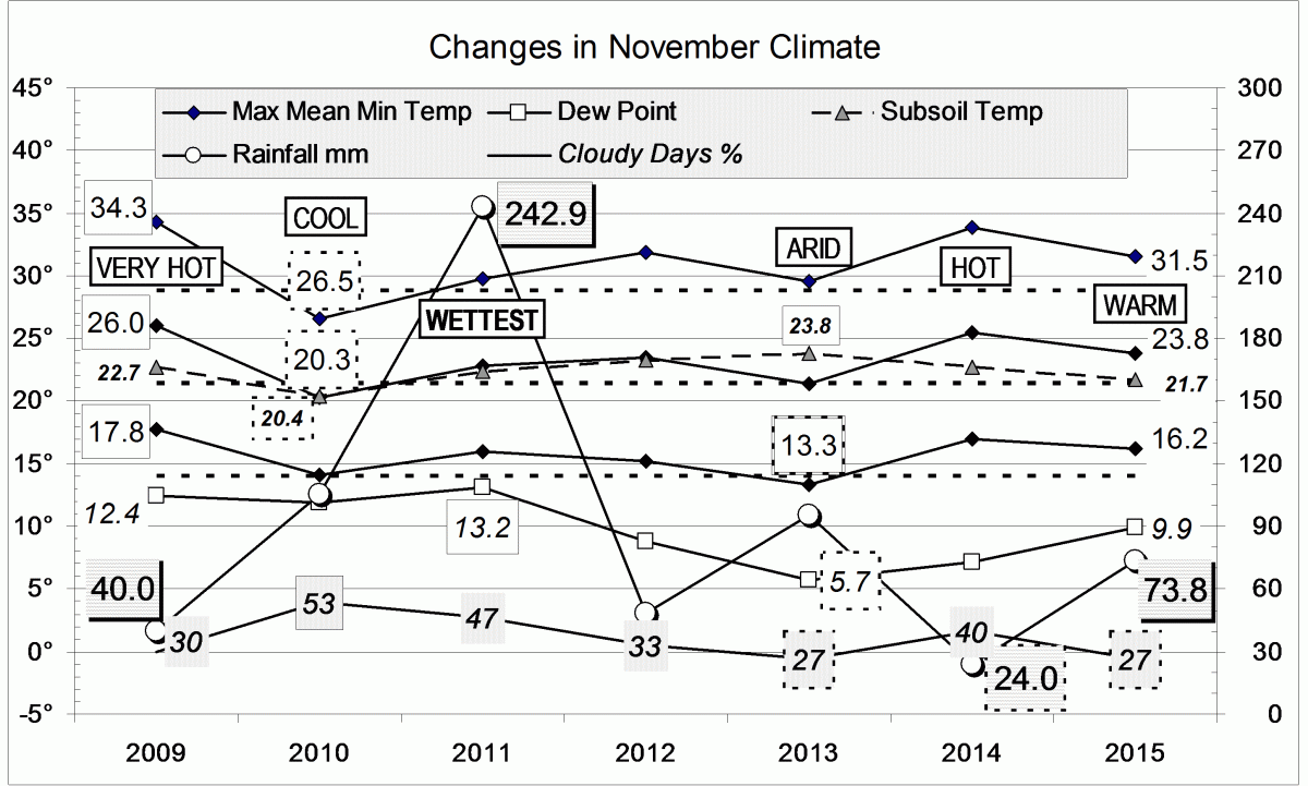Climate for November 2015