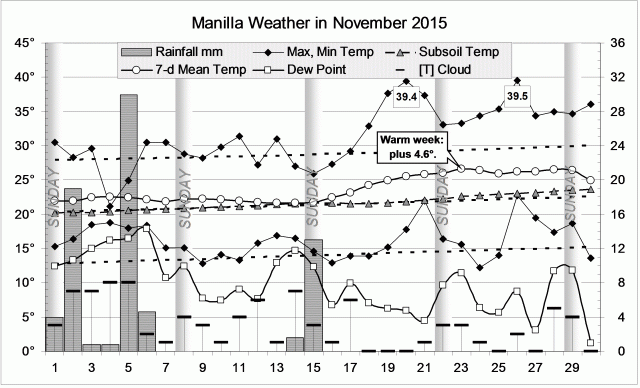 Weather log November 2015