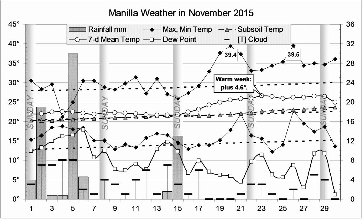 Weather log November 2015