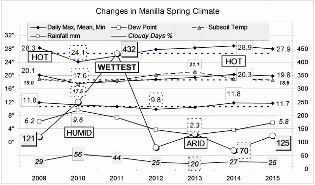 Climate for spring 2015