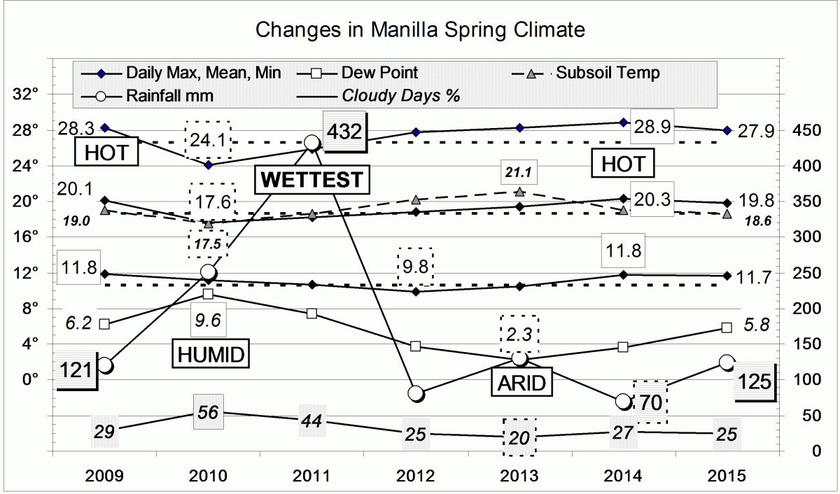 Climate for spring 2015