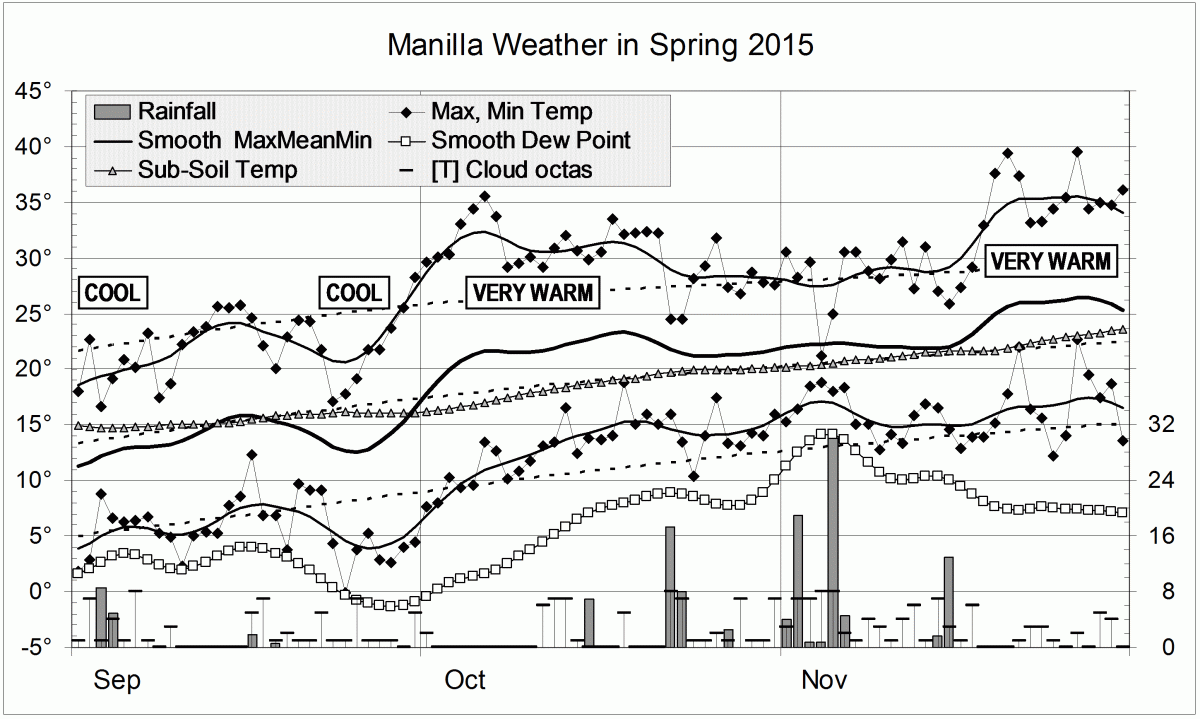 Weather log for spring 2015