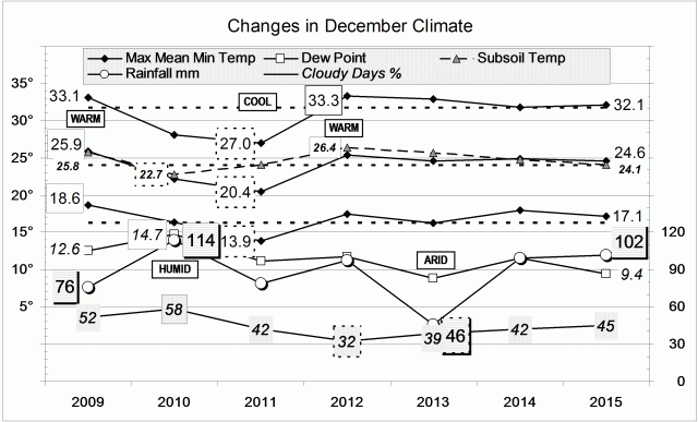 Climate for December 2015
