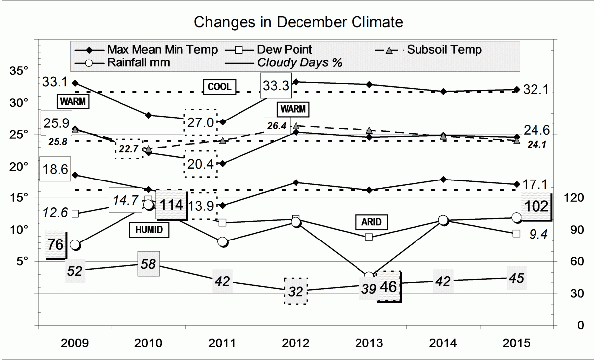 Climate for December 2015