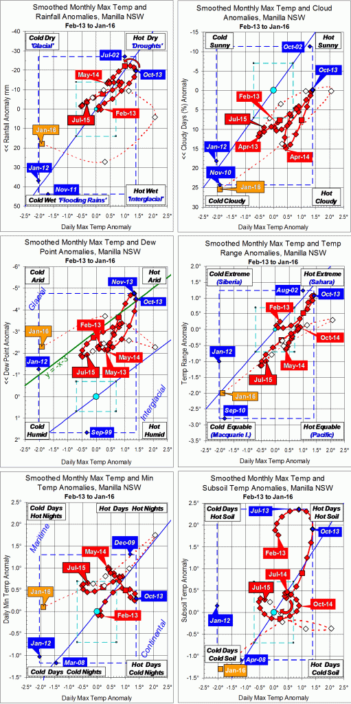 Trends to January 2016