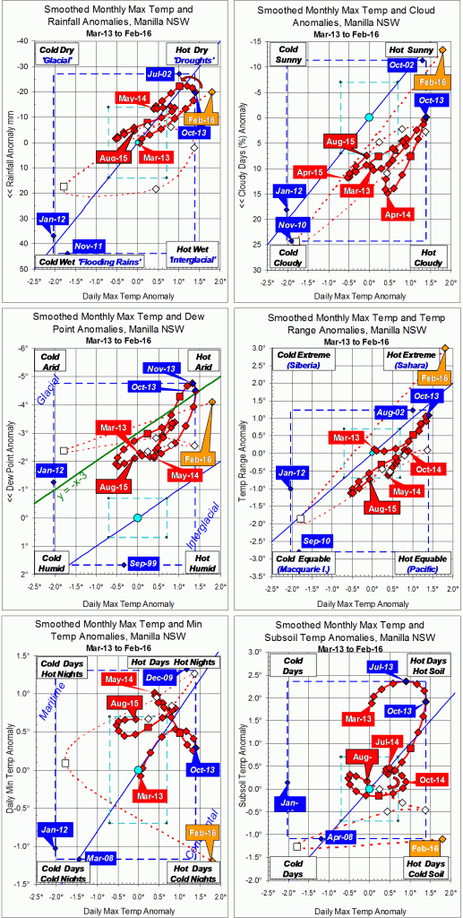 Trends to February 2016